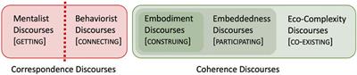 Discourses on Learning in Education:Making Sense of a Landscape of Difference